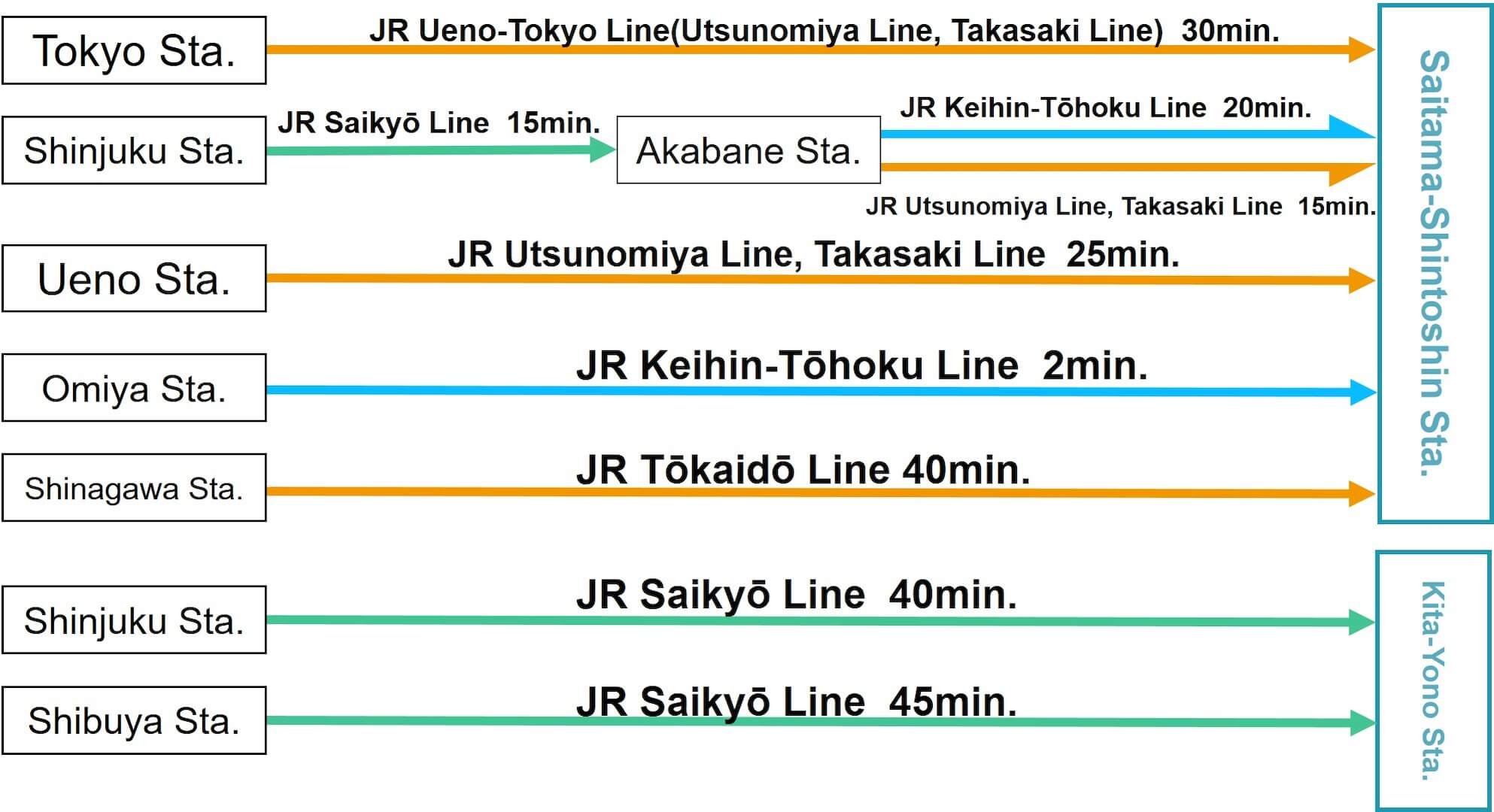 Access from major stations to the nearest station of Saitama Super Arena