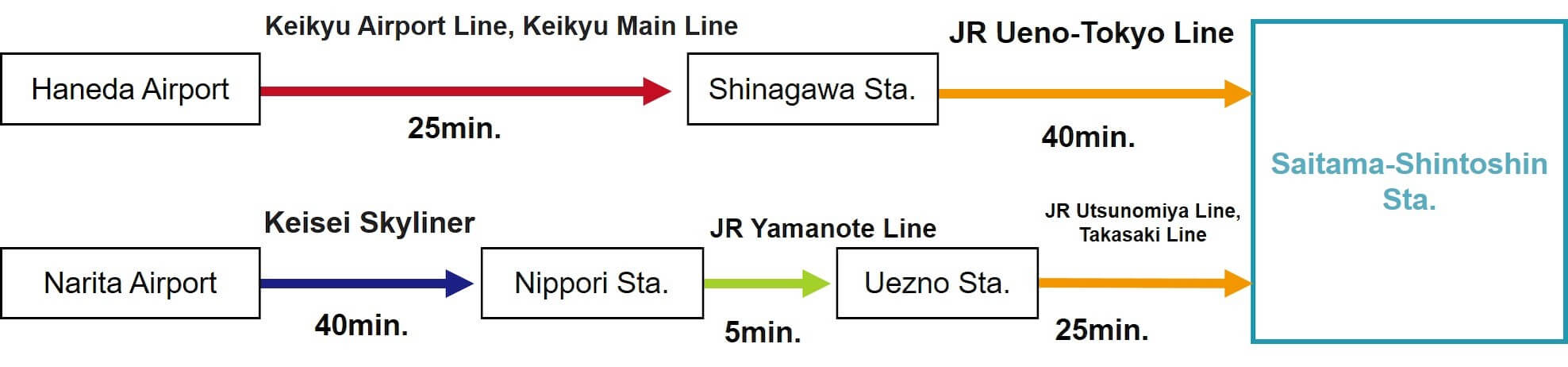 Access to Saitama Super Arena from the airport
